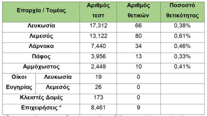 rapid tests